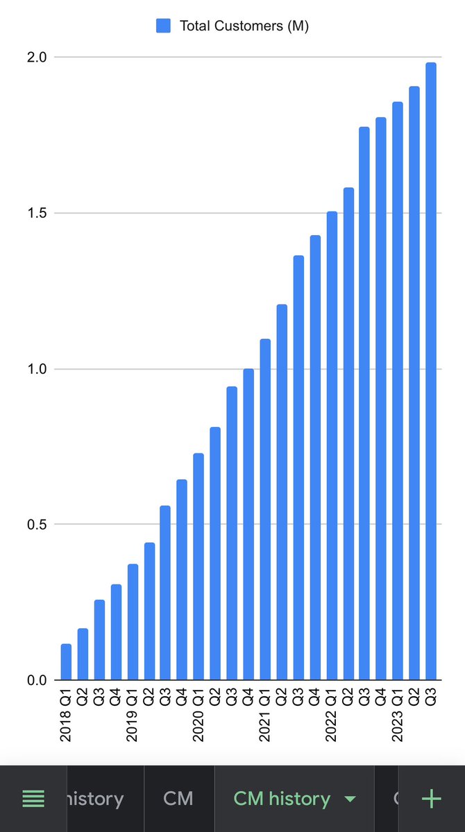 Some people say $LMND 🍋 isn’t improving. This isn’t true. It is improving across many metrics. A short thread of graphs 🧵 . 1/7 Top line is growing: