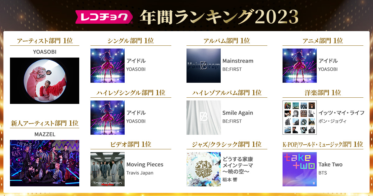 🎉🏆レコチョク年間ランキング2023 （ダウンロード）発表🏆🎉

好きなアーティストや楽曲がランクインしていたら
RT・いいね❤️してくださいね👍✨

🥇BE:FIRST
🥇ボン・ジョヴィ
🥇BTS
🥇稲本 響
🥇MAZZEL
🥇Travis Japan
🥇YOASOBI

1位受賞アーティストからコメントも到着💌
recochoku.jp/special/100965