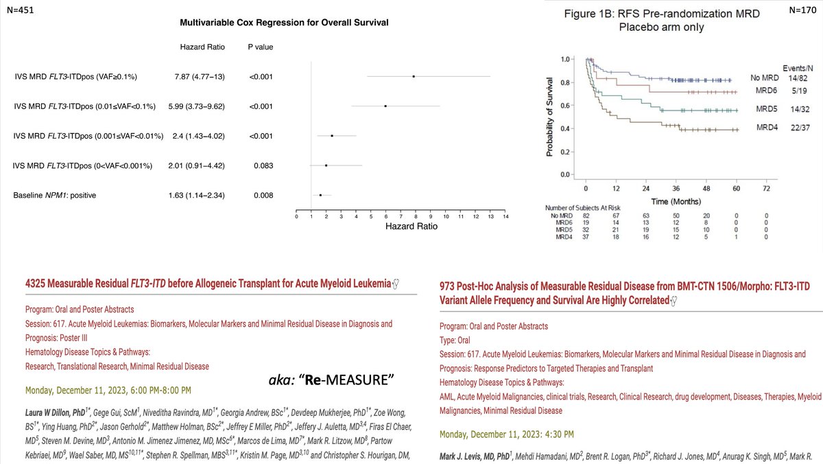 Bottom lines: There does appear to be an association between level of FLT3-ITD persistence and clinical outcome (first time this has been definitively shown for AML MRD as far as I know).  Levis and colleagues have found the same thing (they have an oral presentation later today)