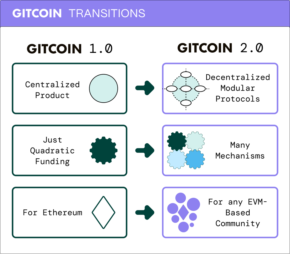 ✨Gitcoin is taking an innovative leap towards evolving into Gitcoin 2.0, fueled by three key transformative pillars ✨

1️⃣Gitcoin 1.0 was a centralized platform, a monolith. The introduction of Gitcoin 2.0 brings forward an ecosystem of modular protocols wherein each protocol