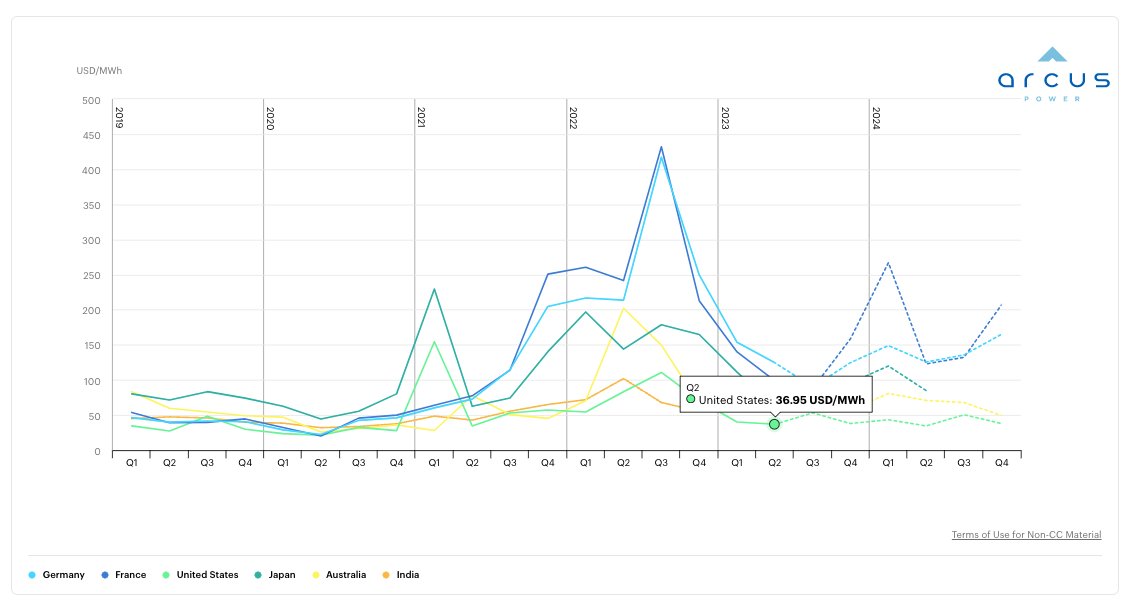 ArcusPower's tweet image. 🌍 2023 Energy Shift: @IEA More hours with negative electricity prices signal a need for flexible energy systems. #ArcusPower&apos;s Pwrstream offers smart solutions to navigate this new landscape.
👉iea.org/data-and-stati…

#RenewableEnergy #EnergyFlexibility
