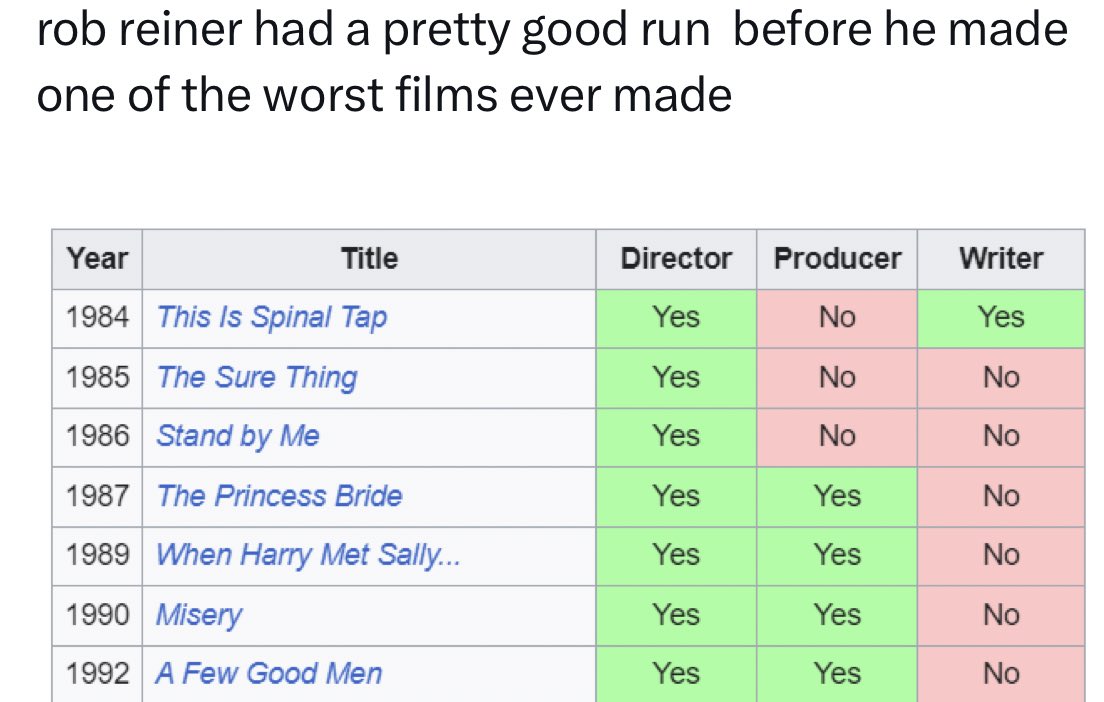 I mean two films isn’t a long run, but he got it right back again with The Princess Bride