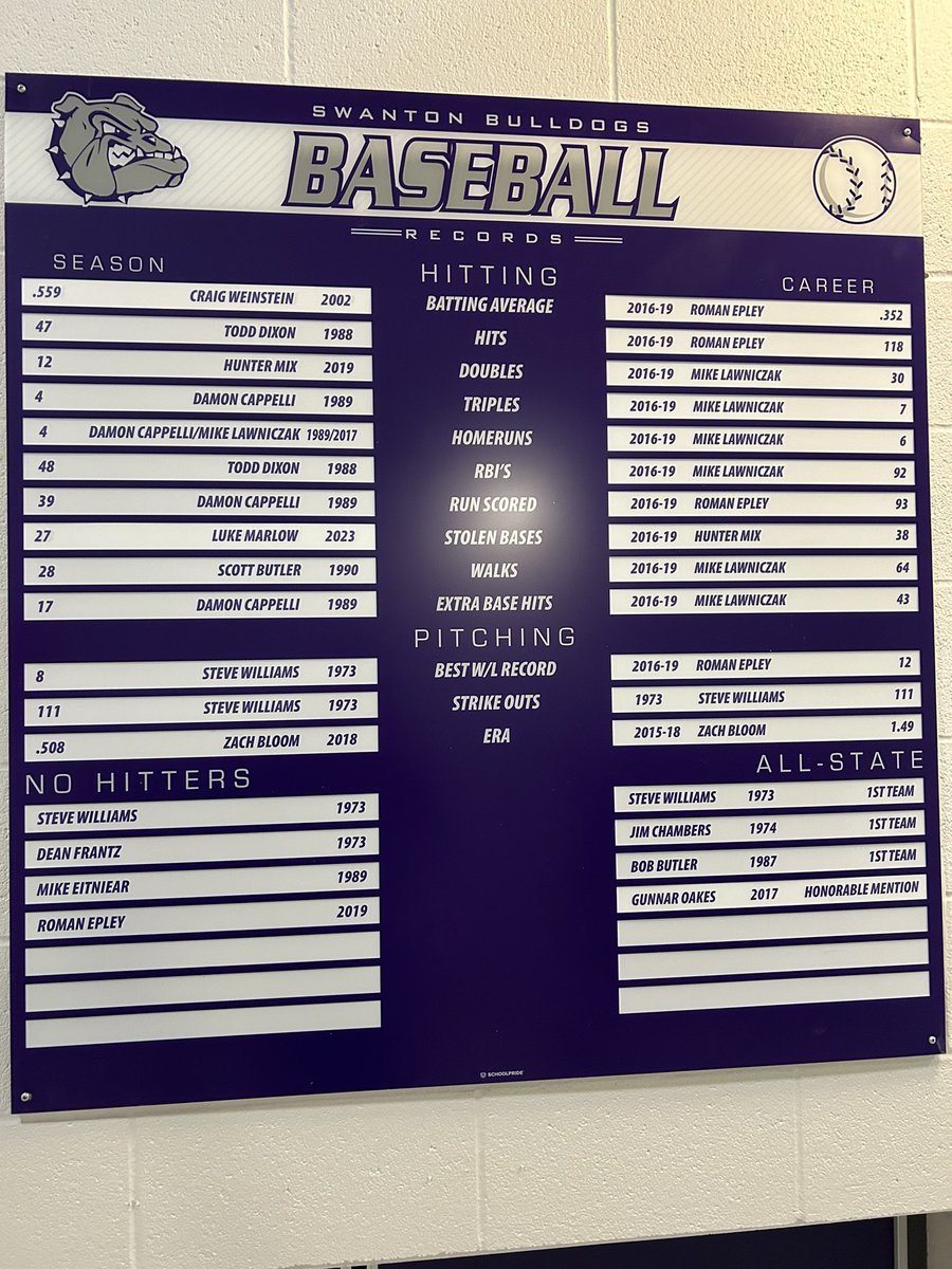 Swanton Baseball (@swantonbaseball) on Twitter photo Finally got the record board updated. Congrats to Luke Marlow for setting the Season Stolen Base Record in 2023!
<a href="/lmarlow1024/">Luke Marlow</a> Finally got the record board updated. Congrats to Luke Marlow for setting the Season Stolen Base Record in 2023!
<a href="/lmarlow1024/">Luke Marlow</a>