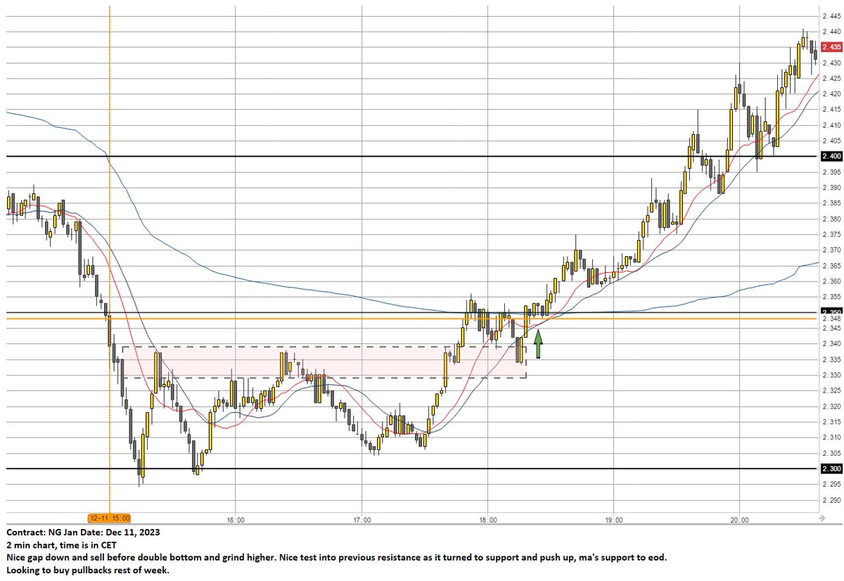 #NG_F #natgas
Coming in to oversold territory, looking to buy pullbacks.