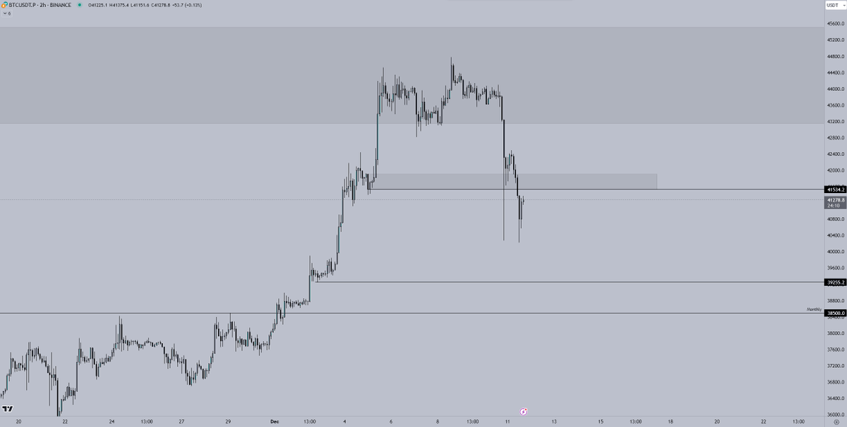Crypto_Chase's tweet image. $BTC

Bears want to see 41.6~ hold as resistance. Looking to TP shorts at 40~ and saving a bit for 39.2~ bc I like the level. Would be a nice liquidity grab while frontrunning monthly S/R. Willing to consider long from 39~ as well, but has to fill soon (relief play, nothing more)