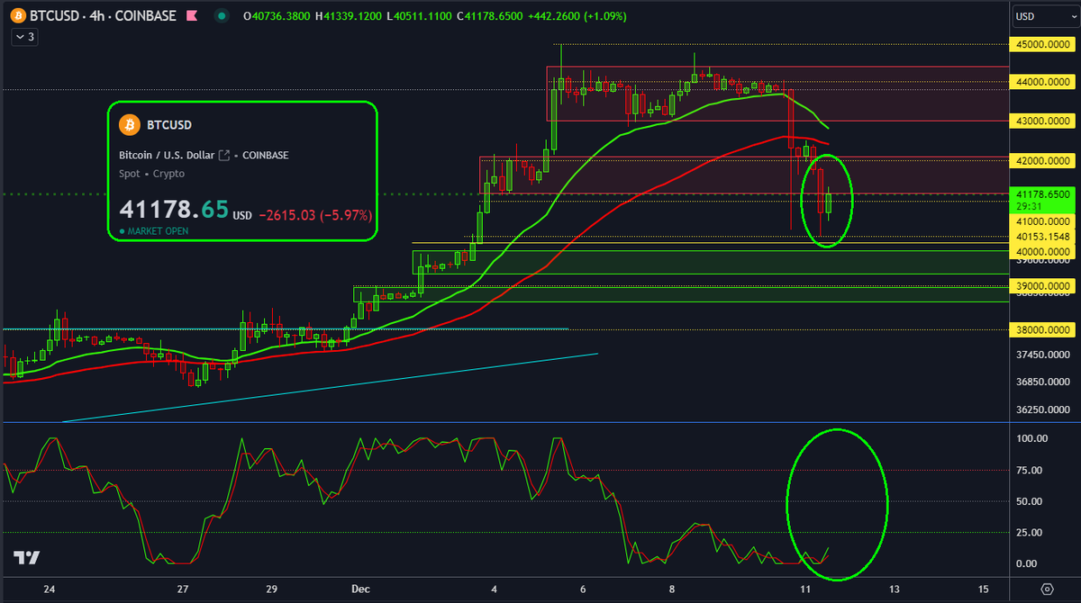 KushMansPicks's tweet photo. #Bitcoin bottom just might be in with the formation of an inside bar reversal candle, even though confirmation is still required.
If the next series of 4hr candles form higher lows 'n highs one might be lead to believe that this dip is over and the rip is beginning.
#LetsGo.. #HODL | $BTC | $BTC.X | #BitcoinETF | #DigitalAssets | #AltCoins