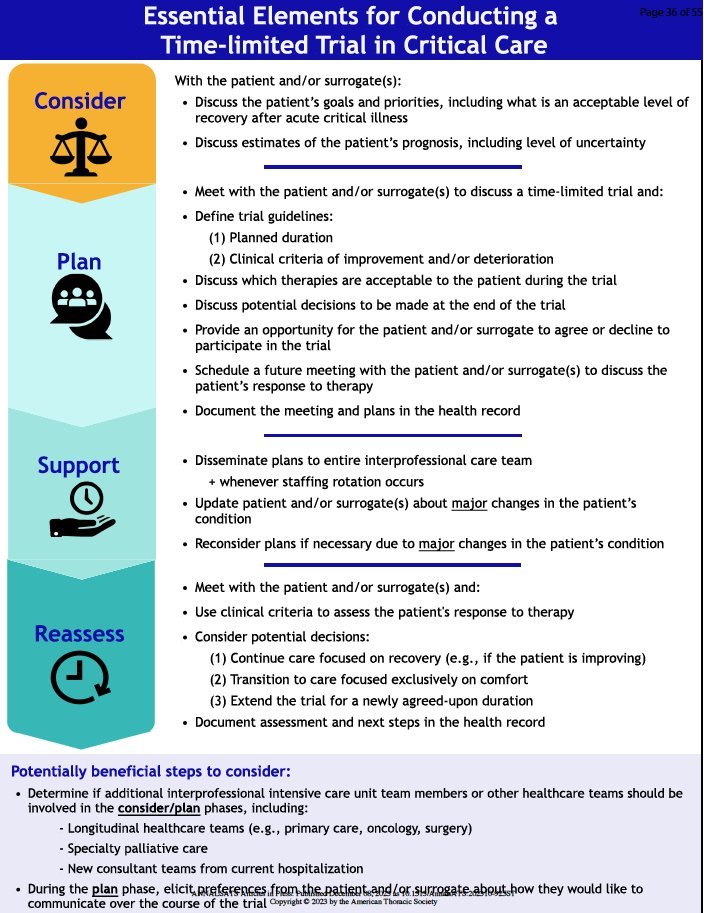 In the #ICU, #prognosis is not always certain. As such, some #families want to make sure 'everything' has been done. Glad to have worked on this paper, where we describe the concept of the 'time-limited trial' (#TLT), and its essential components. doi.org/10.1513/Annals…