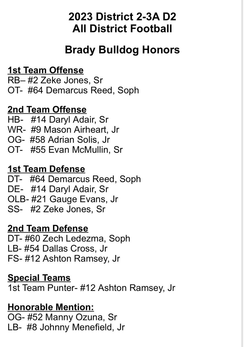 🏈 ALL DISTRICT HONORS
Congrats to the following young men! 🏈👏 Photo credit: Melissa Regeon Photography #D.A.W.G.S. <a href="/CoachJRRoberts/">Jaron Roberts</a> <a href="/coachv32/">C.J. Villegas, M.Ed.</a>