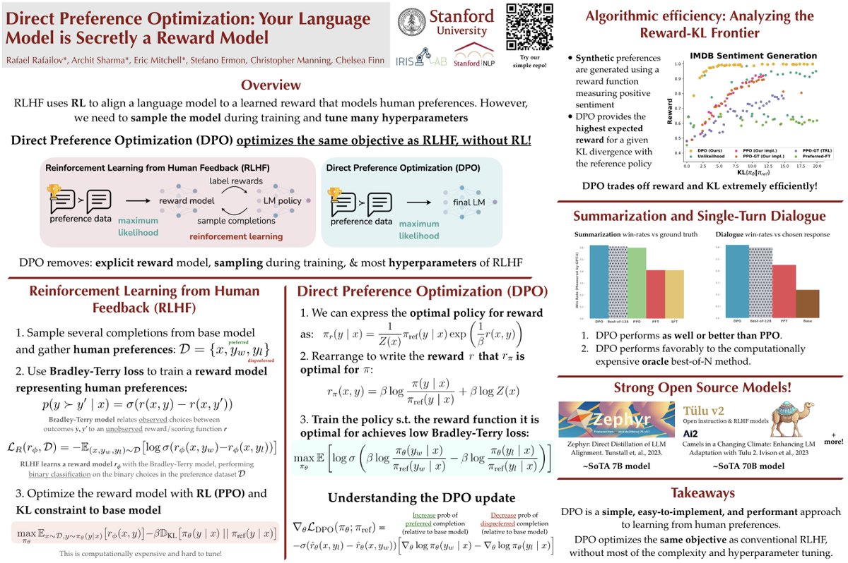 DPO is a runner up for NeurIPS outstanding paper. 🙌 Big congrats especially to the students @rm_rafailov @archit_sharma97 @ericmitchellai & the other awardees. If you haven't learned about DPO already, check out the oral & poster 👇 on Thurs afternoon.