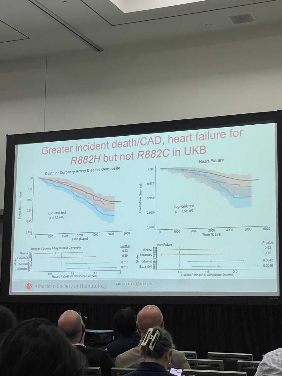 #ASH23 Excellent talk from Michael Savona describing <a href="/AlexSilverMSTP/">Alex Silver</a> wonderful PhD work which delineates differences in the biology and clinical outcomes between distinct DNMT3A variants. Going to be hard to justify lumping all DNMT3A mutations as one entity in CHIP going forward