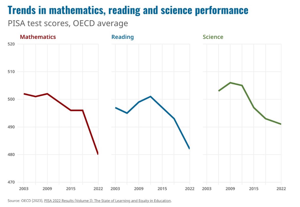 What is HAPPENING here?

Between 2012 and 2023, it appears that average OECD reading, math and science scores have declined consistently.

This is not (just) about pandemic learning loss. It’s not about one US city. It’s not even just the US. This is the entire developed world.