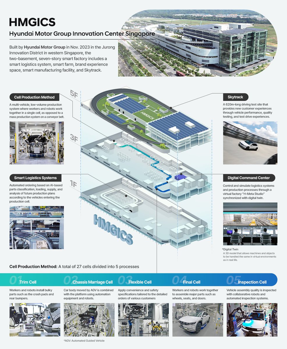 Step into the future of mobility at the Hyundai Motor Group Innovation Center Singapore (HMGICS), a smart urban mobility hub where innovation meets sustainability!

#HyundaiMotorGroup #HMGICS #Singapore #EV #SmartFactory