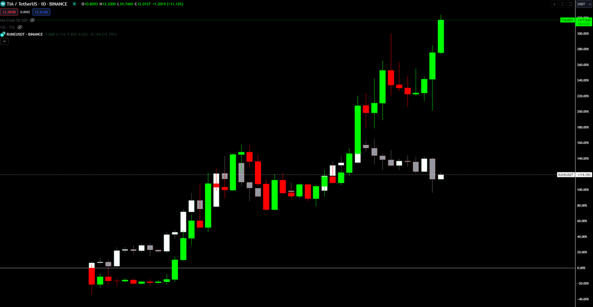 $TIA vs $RUNE Both were runners last month and i was hoping $TIA would take a dip so could stack some more for the BTC DIP but it had other plans. Loaded up on some other Alts that were hit hard instead. Still thinking BTC has more room to dive into January but bounced nicely.