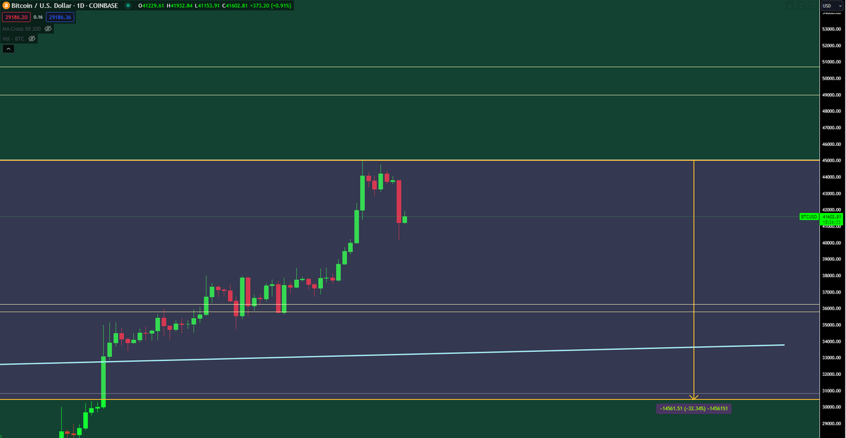 Respect the FIB i suppose, marked this out back in April this year. hasn't hit the golden pocket yet but a decent pull back, 30% dips for $BTC throughout a bullrun is business as usual, Lapping up strong $ALTS From now and under $38,000 for the next few months. 1-2 Year holds.