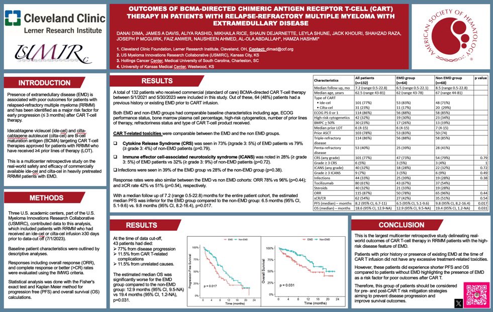 Poster # 4882: RWE of safety & efficacy of CAR T for #RRMM with Extra-medullary disease ➡️N=132, 48% w EMD, median fu 7.2m ➡️No difference in CRS, ICANS, cytopenias, infections ➡️Similar ORR, CR, but ⬇️⬇️ PFS (6.5 vs 9.8m) and OS (12.9 vs 19.4m) #ASH23 @ASH_hematology #MMSM