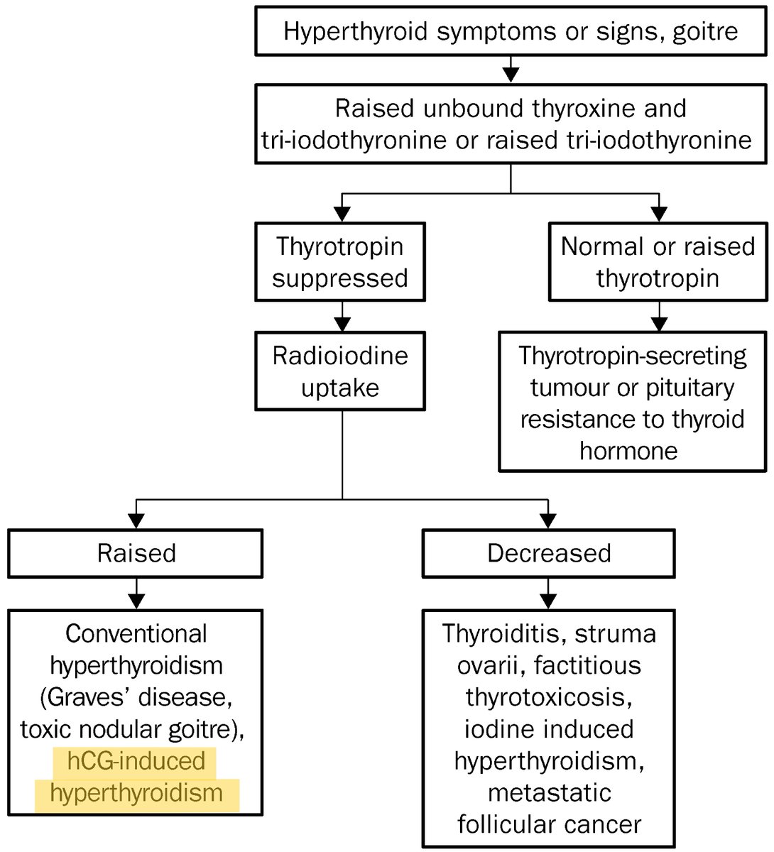 Normal HCG: < 2 mIU/mL
Patient's HCG: > 1,000,000 mIU/mL

So how did this patient end up on the #endocrinology consult service❓ 
👉 Paraneoplastic #hyperthyroidism 👈