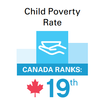 GenSqueeze's tweet photo. New data released this month by @UNICEFCanada in their #ReportCard18 
Child poverty in Canada ranked 19th among 38 countries but the rate of poverty for children in lone parent families? 44%, a rank of 32nd among 38 countries. We can do better. #cdnpoli https://t.co/1oiJdHKfml https://t.co/g213uDxGen