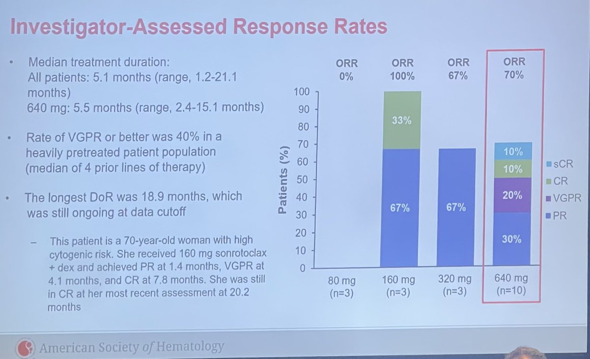 Sonrotoclax for t(11;14) RRMM +dex. Ph1b/2. More potent? Low numbers but very interesting. Very safe and active. Time to defeat the t(11;14)!! #ASH23RF #mmsm @SusanBal9 @agarwalonc @bhemato