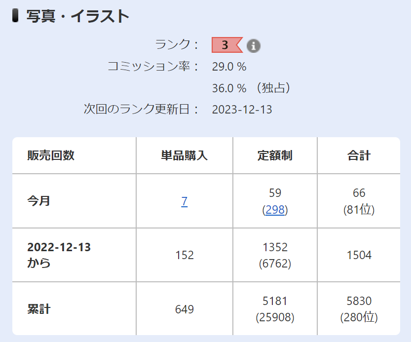 おおおー！一年で販売回数1500いったからランク4になるのかな～～！！？PIXTAのランクはよくわかってないのですが、こんな感じで現在は81位だそうです。