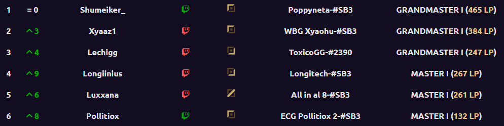 pollitiox's tweet image. Lo dimos todo pero este @sboomchallenge no se nos dio para el TOP 5, toca mejorar y aprender para el próximo🦧