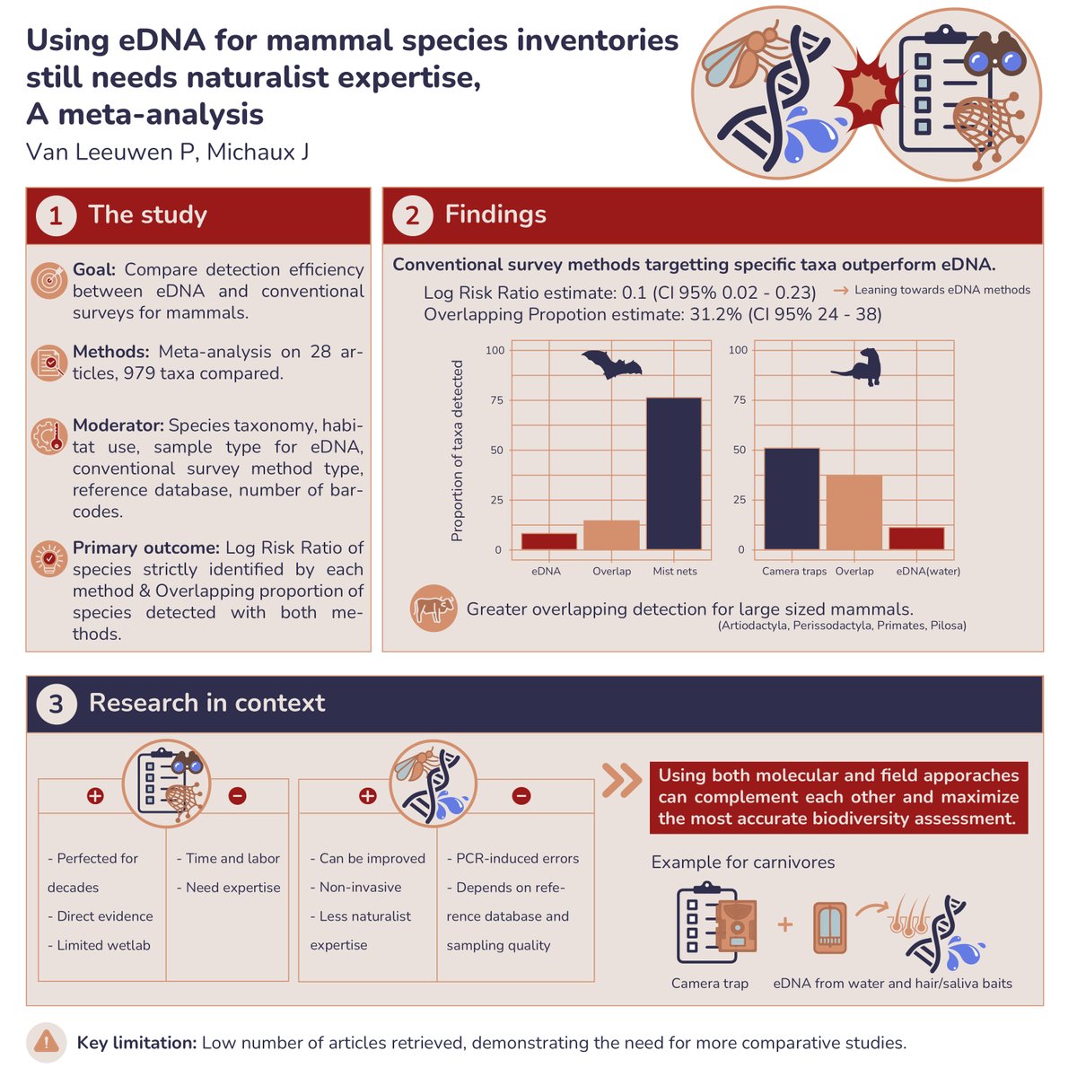 paulinococcus's tweet photo. Is #eDNA metabarcoding for #mammalian species diversity assessment worth the hype? Check out our new #metaanalysis to find out more! We compared the detection of species between eDNA and conventional survey methods: https://t.co/n7ptF8eA36 https://t.co/q0zSeCNq9O