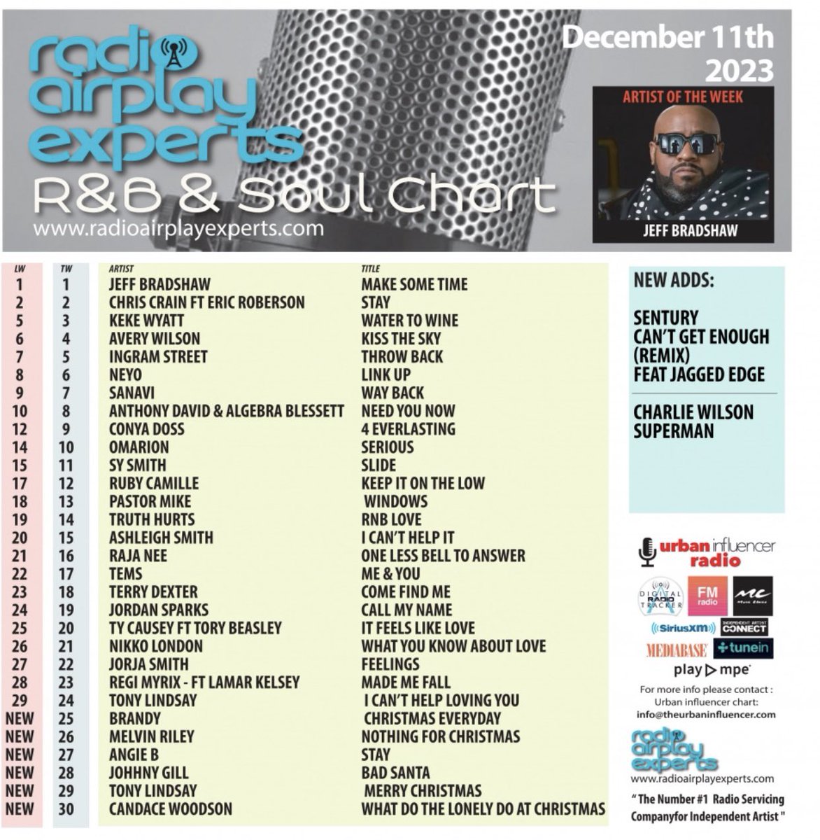 “Throwback” by Ingram Street is #5 this week on Radio Airplay Experts R&amp;B/Soul Chart! Our 5th top 5 single on the chart!