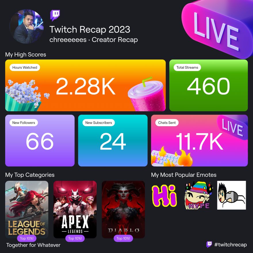 chreeeeees's tweet image. Twitch recap.  I feel like I did less this year.