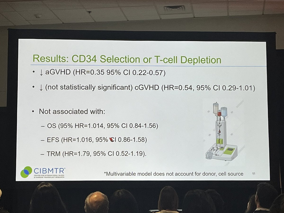 <a href="/SethRotz/">seth rotz</a> of <a href="/CleClinic_PHO/">Pediatric Hematology/Oncology</a> presented result of retrospective study of <a href="/CIBMTR/">CIBMTR</a> data looking at the outcome of HSCT in FA, few key findings:
☀️improved OS overtime, driven by decreased TRM, graft failure
☀️TBI dose associated with increased TRM
☀️T-cell depletion reduced aGVHD