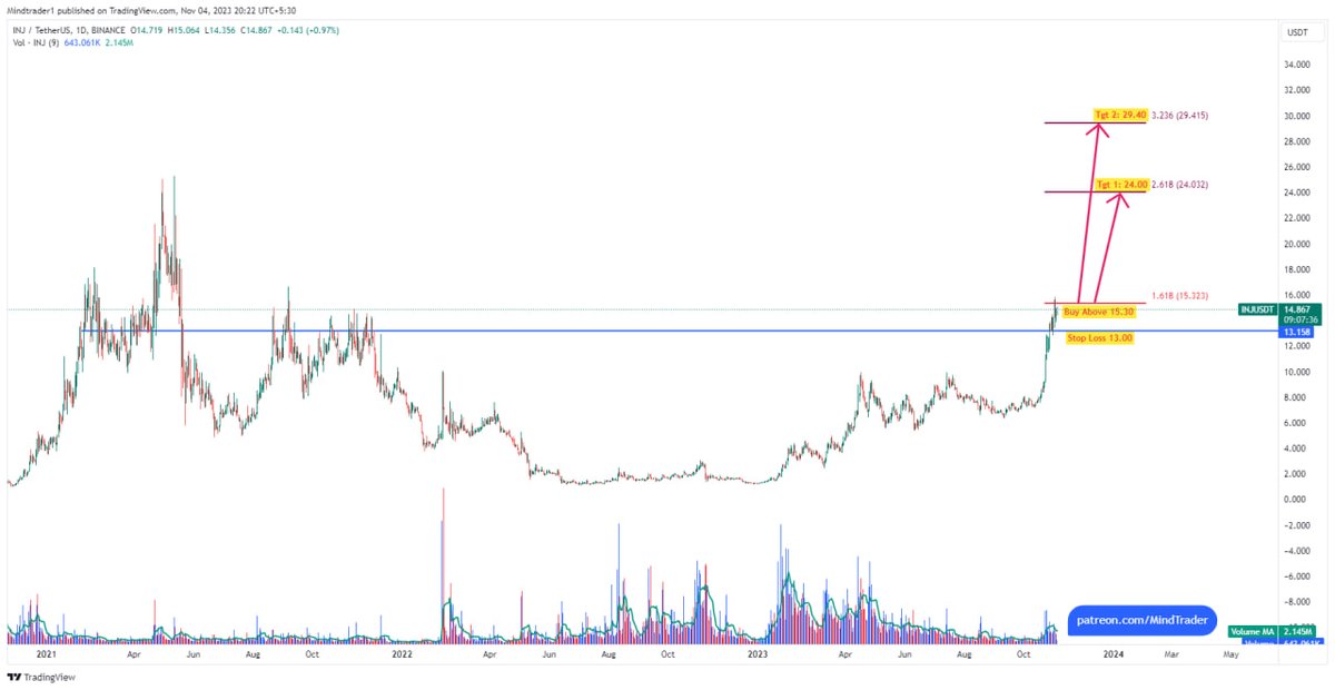 mindandtrading's tweet image. #INJ : Crossed first target, High 27.00 so far. #InjectiveProtocol