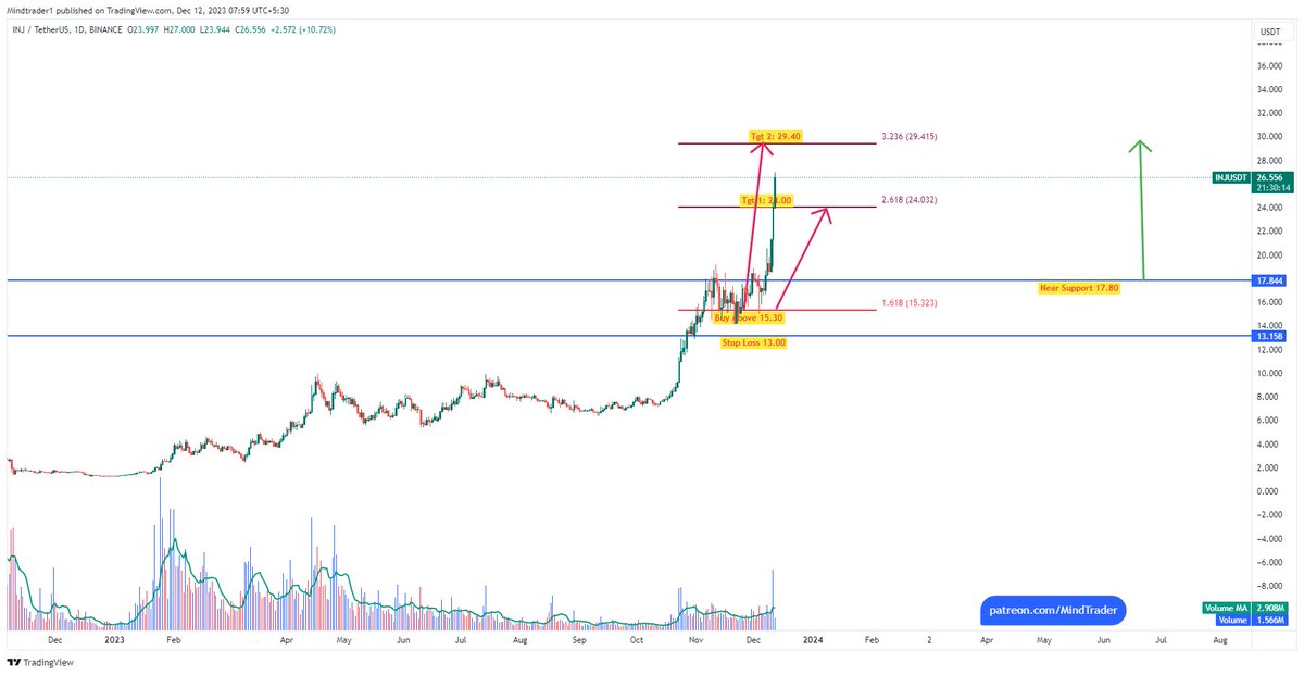 mindandtrading's tweet image. #INJ : Crossed first target, High 27.00 so far. #InjectiveProtocol