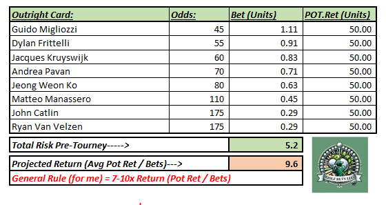 #DPWT
#AfrAsiaBankMauritiusOpen 🇲🇺🇲🇺

Last official card of 2023🥳 and almost right at 10X.

@KgYips  (@CaesarsSports  🥲🤩)

Last chance at #⃣6⃣ . B.O.L. all.

🔖@GolfTipsChecker  🤝