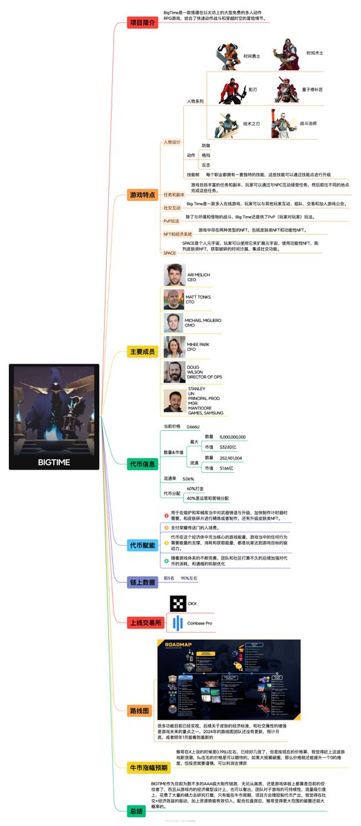 monkeyjiang's tweet photo. 这是属于链游的大时代！

为了庆祝Bigtime涨了几倍，抽2名小伙伴，
58U/人，今天晚上8点开奖.转发和点赞！

猴哥只推了关于游戏赛道的两个项目，IMX、BIGTIME，表现都非常硬，之前看到过的点个赞！

接下来咱们先来全方位了解下BIGTIME，通过游戏社交+经济模型的双驱动加持下看看未来的空间还有多大！