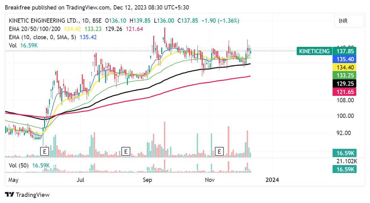 Subhash2081's tweet image. #KineticEngineering  Expecting Kinetic engineering to fire . It might open gap up. In case not you can try entry at 146  with days Low as SL