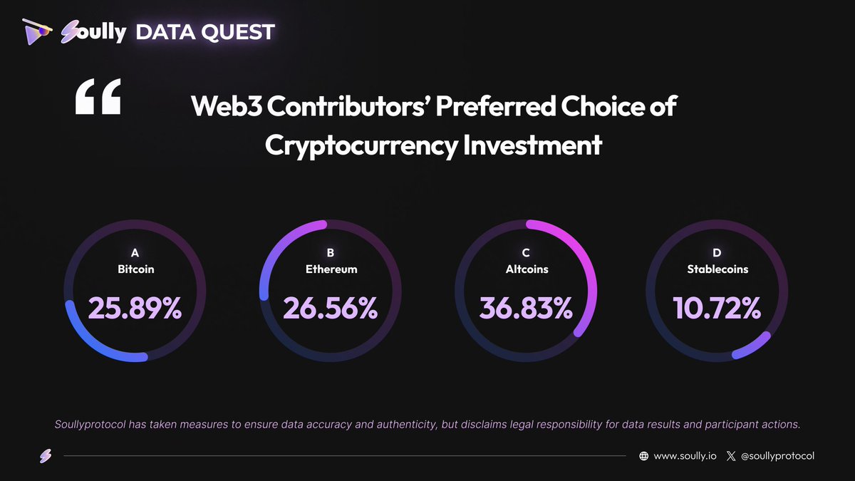 SoullyProtocol's tweet image. Soully Data Quest Insights:
Preferred choice of #cryptocurrency investment by Web3 Contributors
#SocialGraph #DataProtocol #SoullyProtocol
