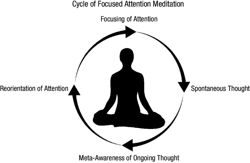 rkalyes1's tweet photo. 📚 How to Meditate 
👉 Find Quite place
👉 Sit comfortably.
👉 Close your eyes.
👉 Breathe deeply.
👉 Scan your body, and notice any sensations.
👉 Notice your thoughts 
👉 Focus on your breath of mind wanders
👉 Slowly open your eyes when you are done
#valueyourhealth https://t.co/EoUfG6vhsF