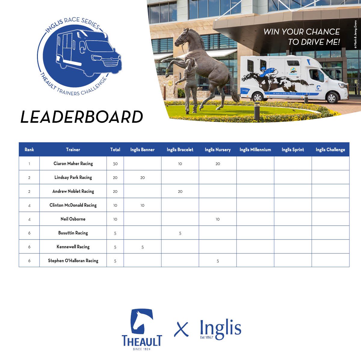 We’re already halfway through the Inglis Race Series! Like last year, @cmaherracing just claimed the Inglis Nursery and hit the lead in the Theault Trainer’s Challenge.
A Theault’s van will be leased to the most successful trainer for 6 months! Who will be the lucky winner ? 🍀