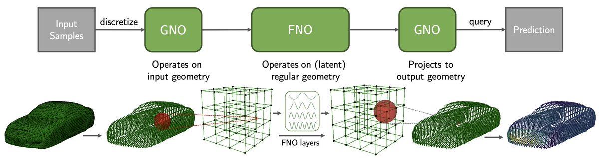 #Neurips2023 come to our poster 'Geometry-Informed Neural Operator for Large-Scale 3D PDEs' on Tue at 11am, #500. We learn the solution operator of 3d RANS simulation with varying geometries. @AnimaAnandkumar @NKovachki @JeanKossaifi @Azizzadenesheli