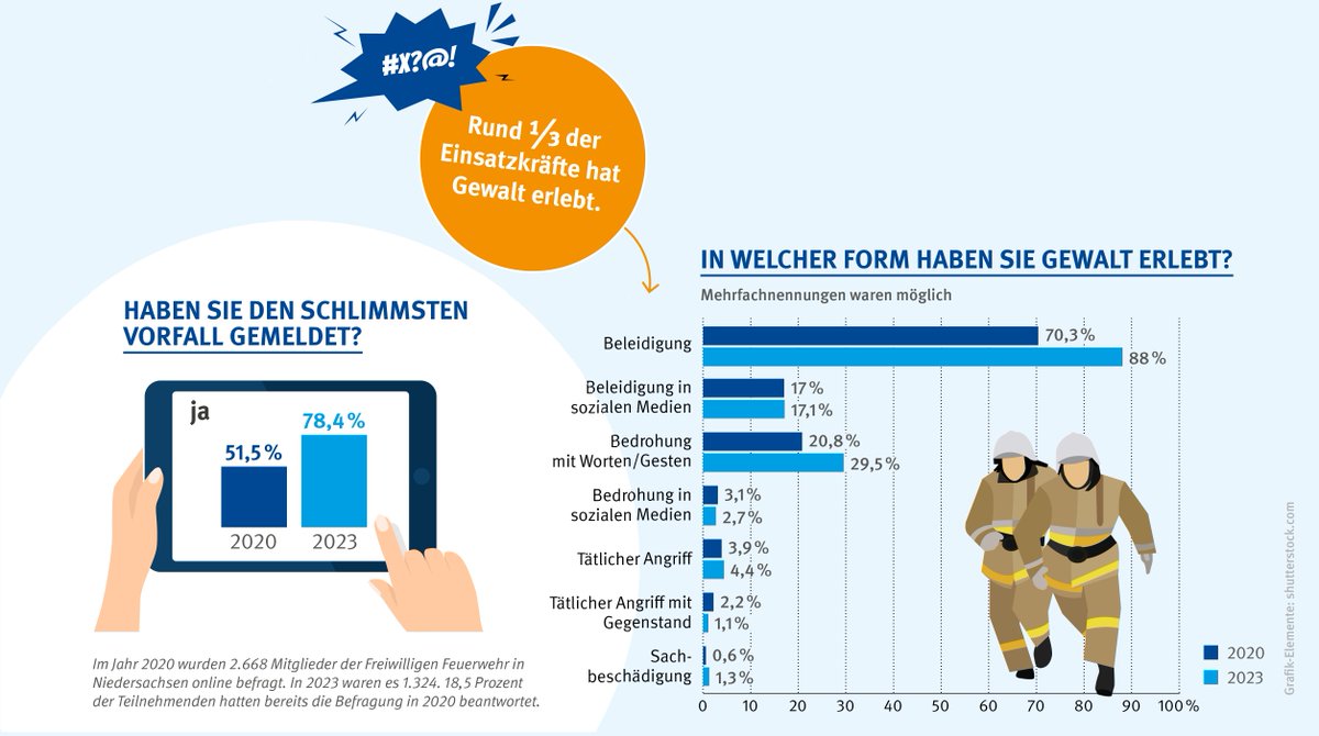 Verbale Angriffe auf Freiwillige Feuerwehren nehmen zu - Mitglieder der Freiwilligen Feuerwehren sind viel zu häufig Gewalt ausgesetzt. Das zeigt eine Follow-Up-Befragung der Feuerwehr-Unfallkasse Niedersachsen. Alle Infos: 
dguv.de/kompakt/aktuel…