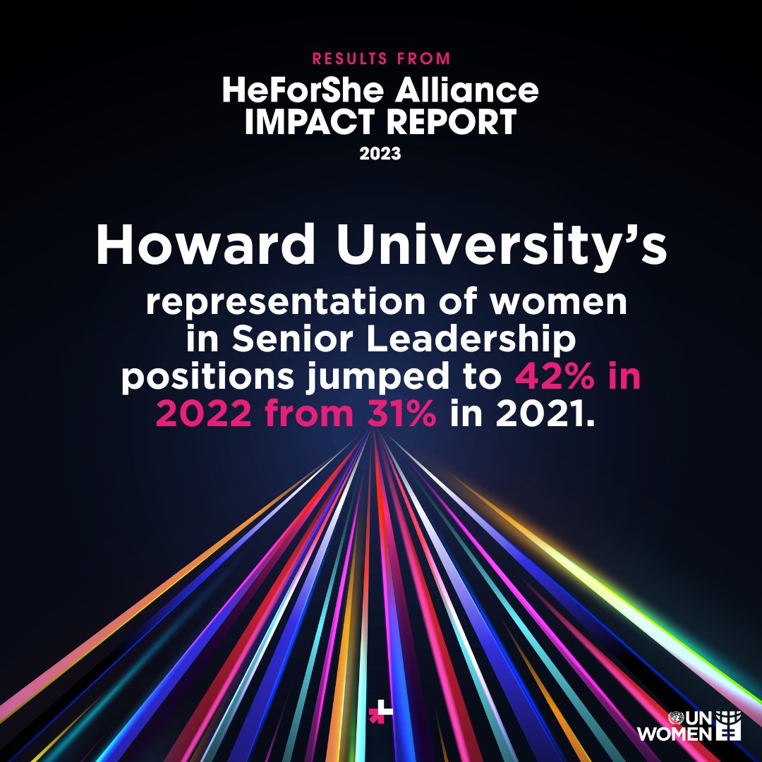 At @HowardU, representation of women in Senior Leadership positions has increased to 42% in 2022 from 31% in 2021. 🎉 The representation of women in Full Professor positions in 2022 has also increased to 36% in 2022 from 34% in 2021. Read here: heforshe.org/en/heforshe-al…