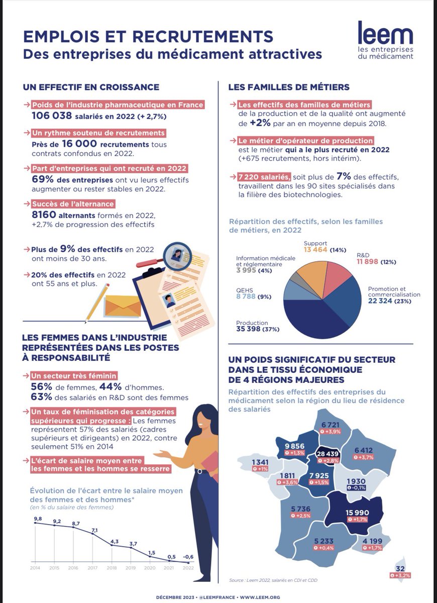 Conférence de presse | L’#emploi dans les entreprises du #médicament : les leviers de la confiance pour une réindustrialisation responsable. Ça commence ! à suivre en live. #pharmajob
