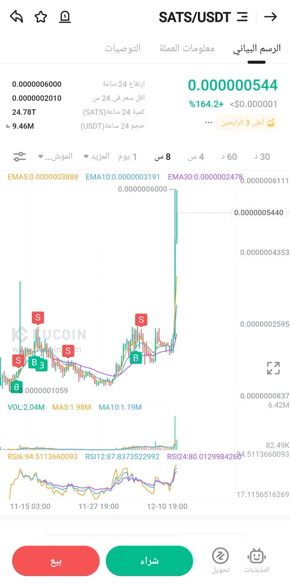 This was my situation with $sats, but luck is not always with you