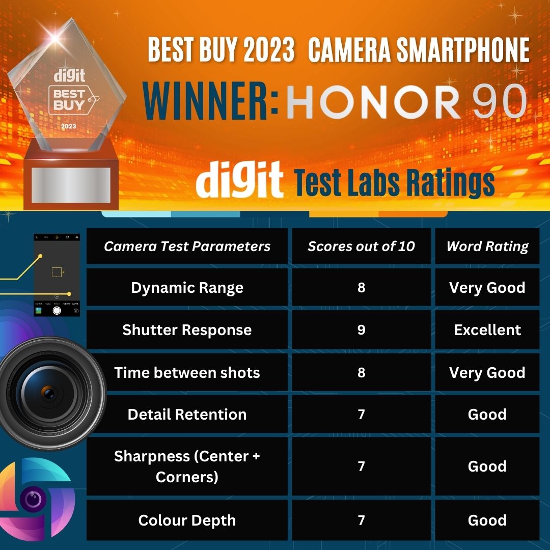 digitindia's tweet photo. Congratulations @ExploreHONOR on HONOR 90 winning Digit's Best Buy 2023 Award for the best Camera Smartphone!
Vikas Gupta presenting the Digit BestBuy 2023 trophy to @MadhavSheth1
#digitzero1awards #bestbuy #bestbuyawards2023 #honor #htech #bestcameraphone #bestof2023 https://t.co/zd4NIx8cYL