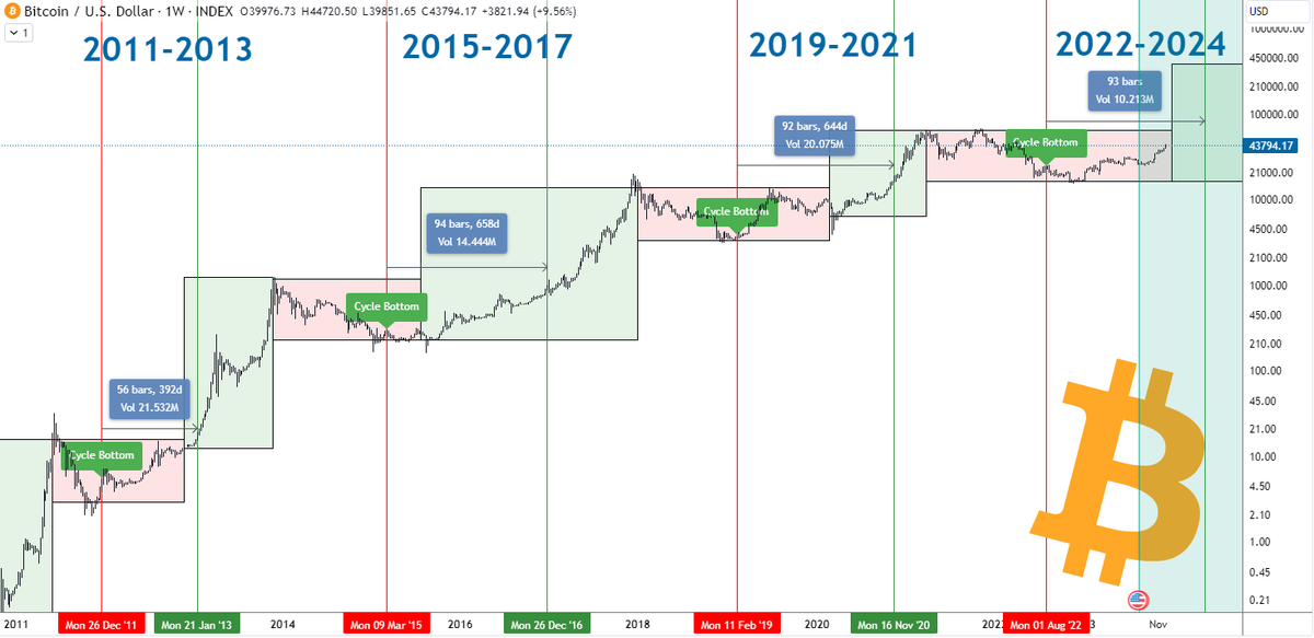 $BTC halving is 130 days away. ETF approval likely to happen early January. We've just had a 7% correction that wiped out over 300m in longs. Usual exchange bs. You think we'll see $100,000+ #Bitcoin this cycle? I do. And it's all gonna filter down into yet another alt szn.