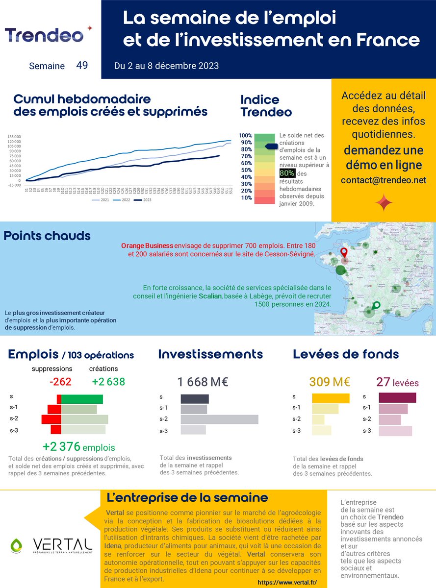 ⚡#emploi et #investissement en #France - semaine 49 - Les annonces portent sur plus de 2 milliards d'euros, dont 381 M€ de fonds levés. L'#industrie est en très bonne position cette semaine 👇 trendeo.net/la-semaine-de-… #alternativedata #usinedufutur #leveedefonds