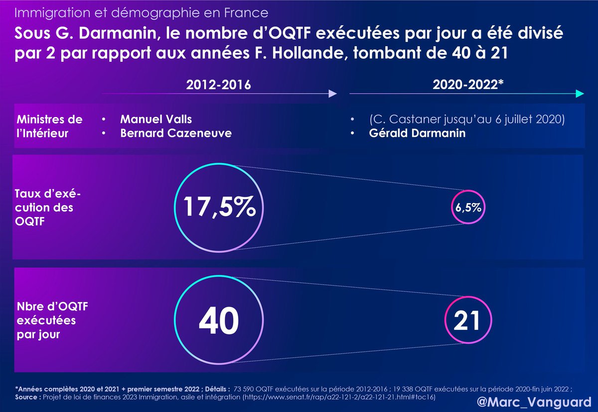 @GDarmanin @LeGrandBlond9 @manuelvalls Sous Gérald Darmanin, le taux d’exécution des OQTF est 2,7 fois plus faible que sous Manuel Valls.