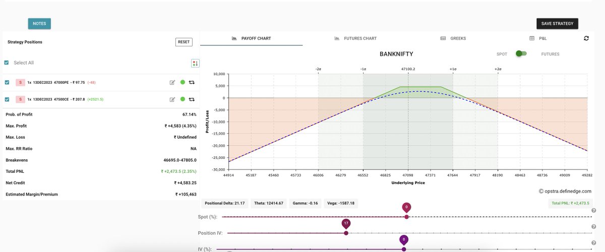 Anirbban's tweet image. #ShortStrangle initiated with 310 premium now 50% premium gone.

Adding 46700 PE and 47800 CE #hedge make the trade risk-defined.

Hope you get the concepts.

#OptionsTrading