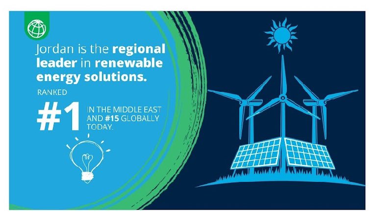 ☀ #Jordan went from zero investments in solar &amp; wind projects in 2013 to attracting more than $4B in investments in renewable energy projects by 2023. Find out how here. ifc.org/en/stories/202…

#ClimateAction #COP28