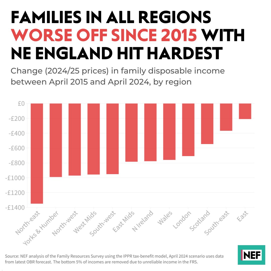 🚨NEW: The government's levelling-up project has failed. Our analysis shows how families across the country have gotten poorer since 2015 - with people in the North East hit the hardest.