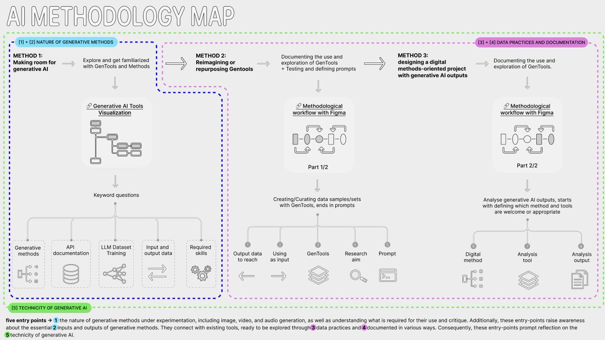 The Generative Methods Conference at <a href="/aalborg_uni/">Aalborg Universitet</a> &amp; org. by @MASSHINE_AAU was incredible &amp; inspiring✨We presented the AI Methodology Map genmap.designingwithai.ch/conference a pedagogical device designed to structure, visually represent and explore GenAI Apps for digital methods-led research