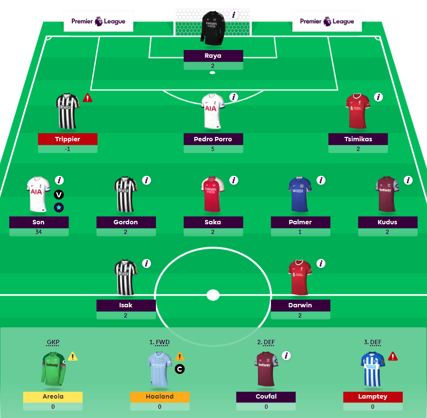 DataDrivenDive's tweet image. Son coming through as the GW hero! 🌟
Got me a massive 34 out of 53 points. 🙌⚽️
#FPL #Sonaldo